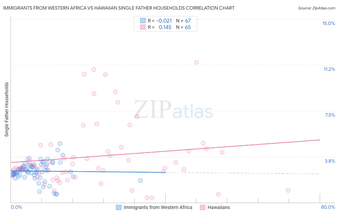 Immigrants from Western Africa vs Hawaiian Single Father Households