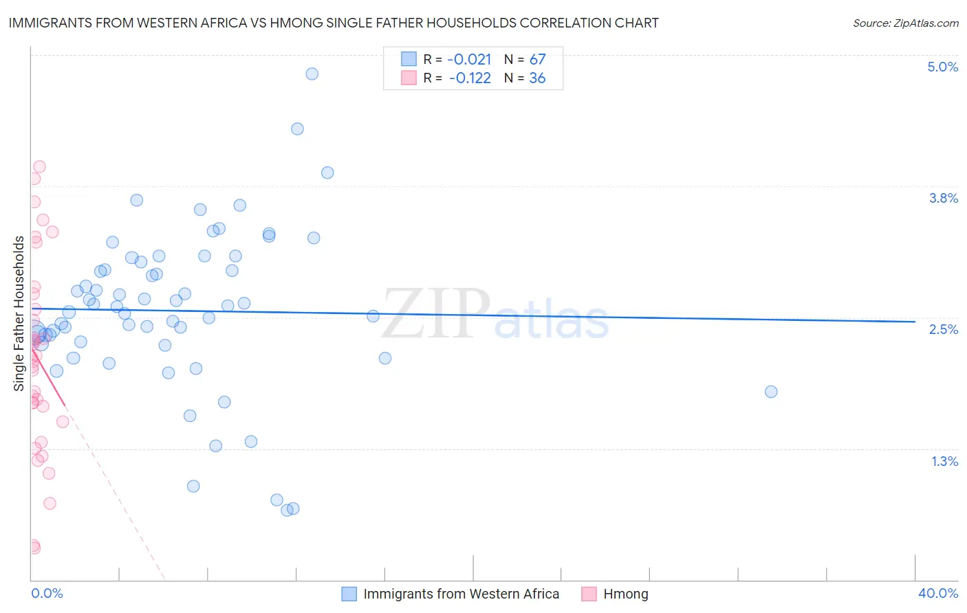 Immigrants from Western Africa vs Hmong Single Father Households