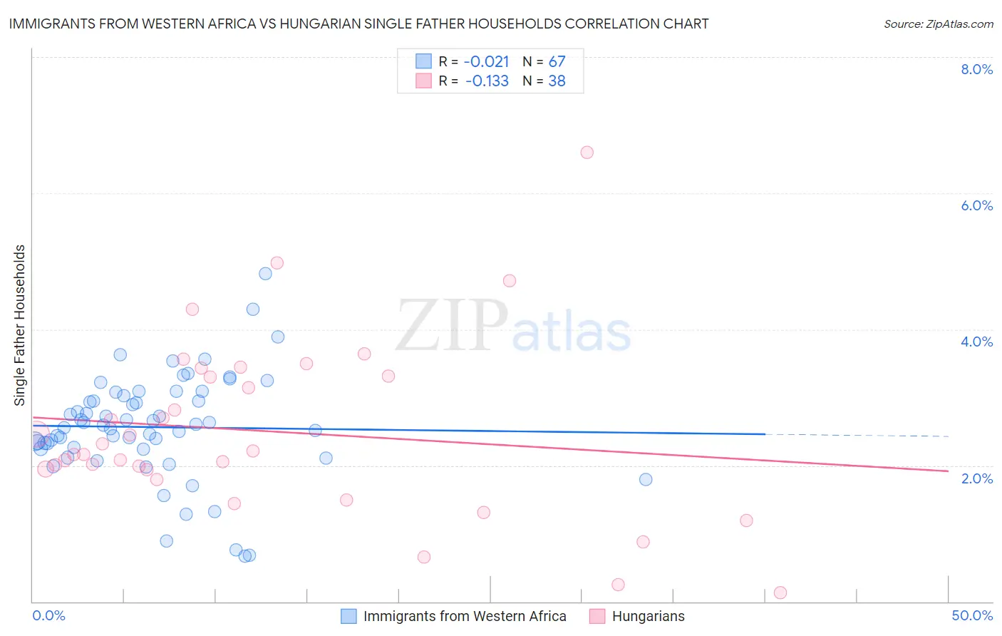 Immigrants from Western Africa vs Hungarian Single Father Households