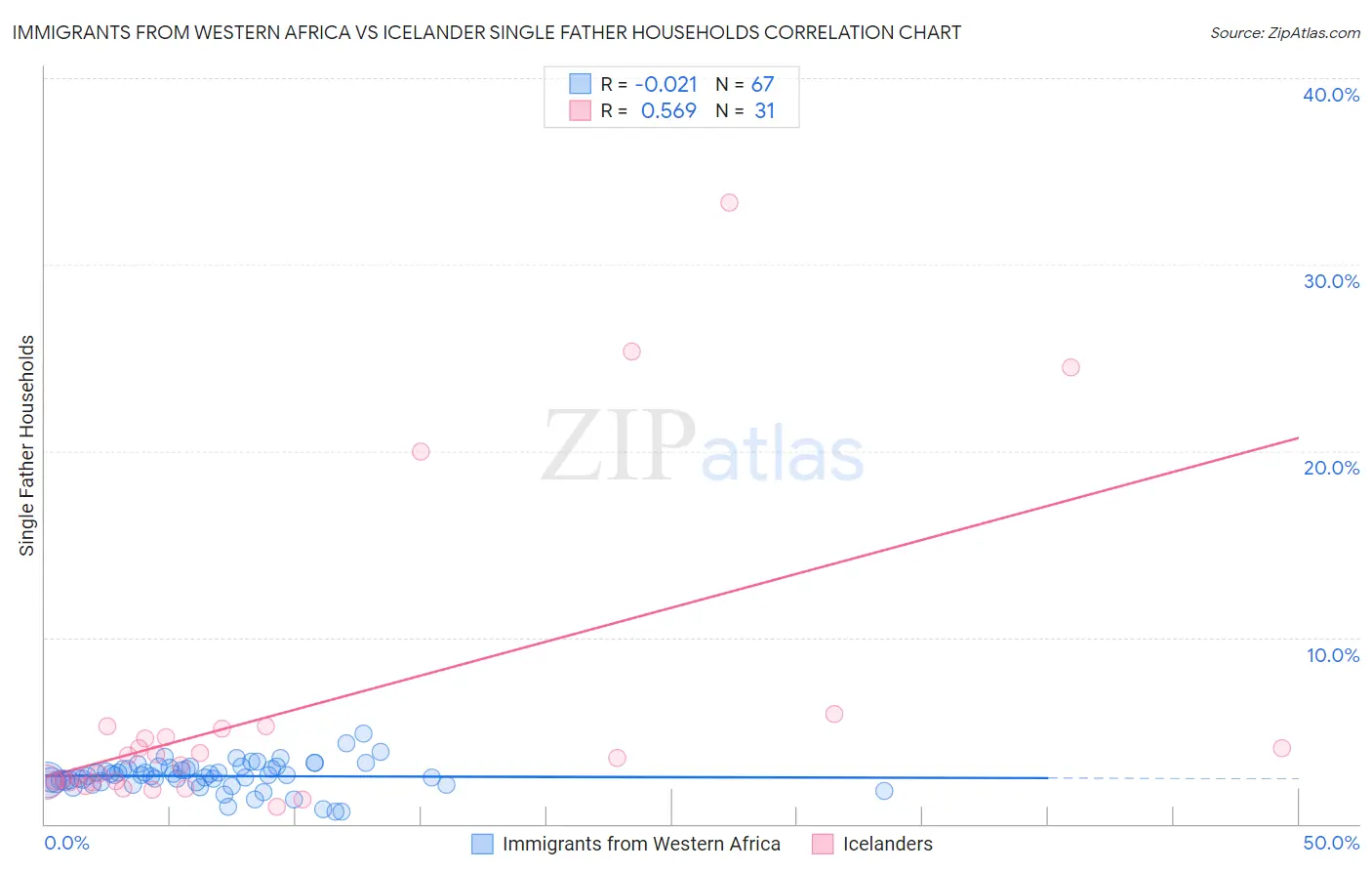 Immigrants from Western Africa vs Icelander Single Father Households