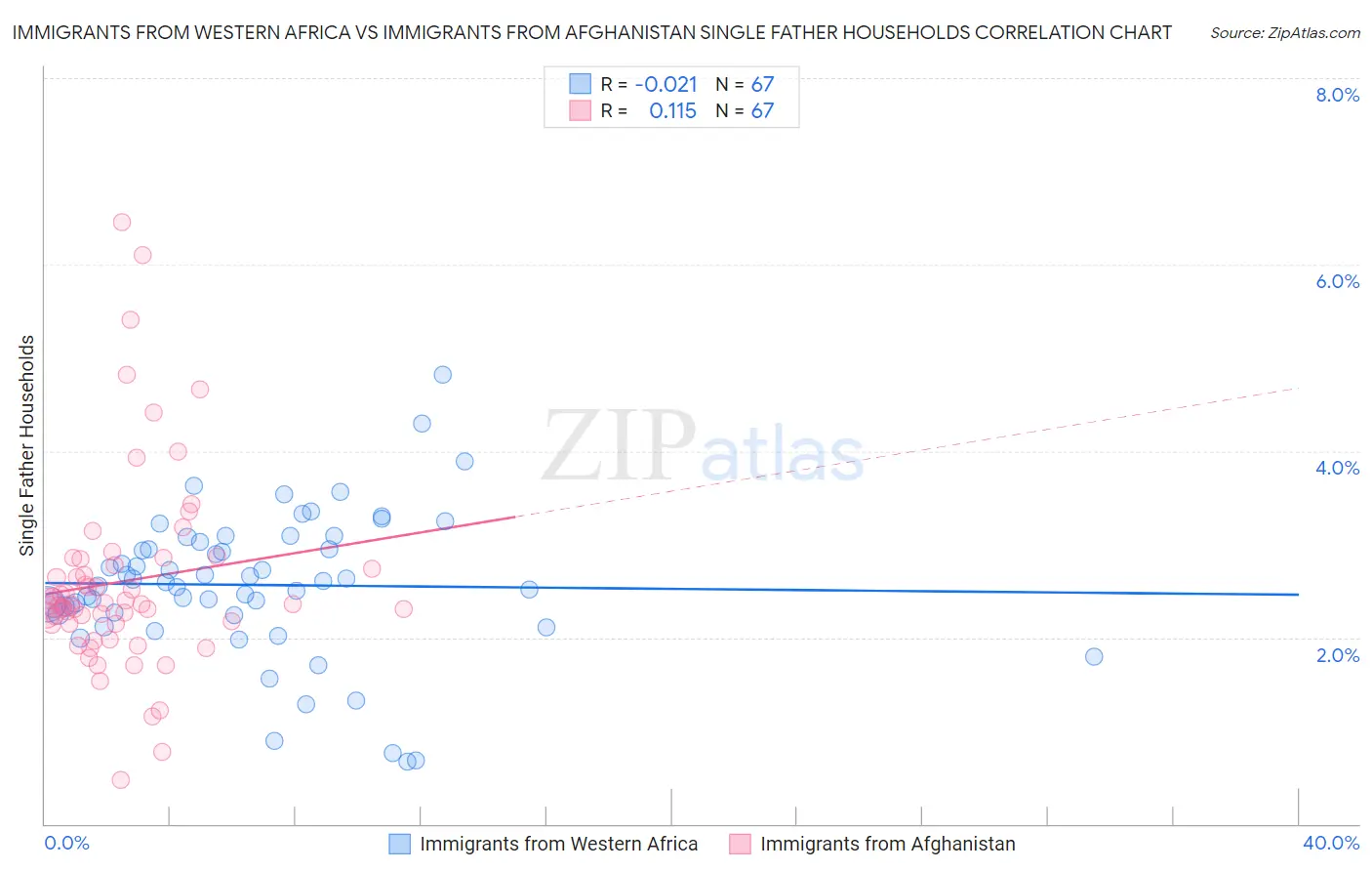 Immigrants from Western Africa vs Immigrants from Afghanistan Single Father Households