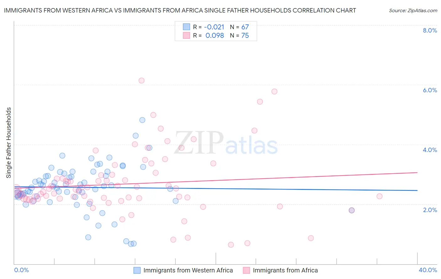 Immigrants from Western Africa vs Immigrants from Africa Single Father Households