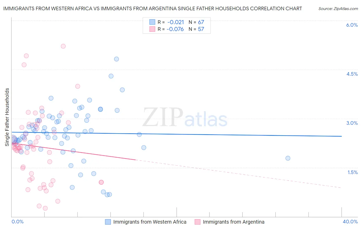 Immigrants from Western Africa vs Immigrants from Argentina Single Father Households