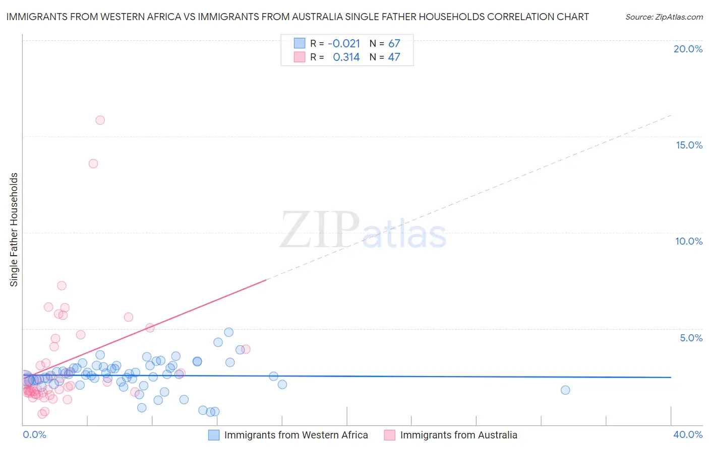 Immigrants from Western Africa vs Immigrants from Australia Single Father Households