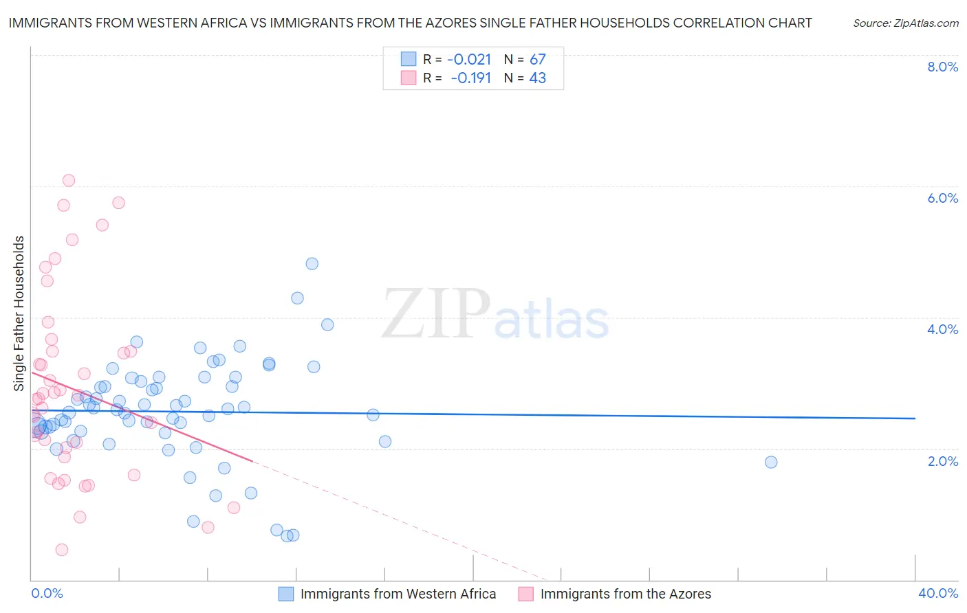 Immigrants from Western Africa vs Immigrants from the Azores Single Father Households