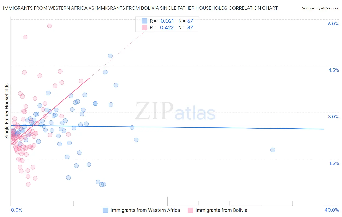 Immigrants from Western Africa vs Immigrants from Bolivia Single Father Households