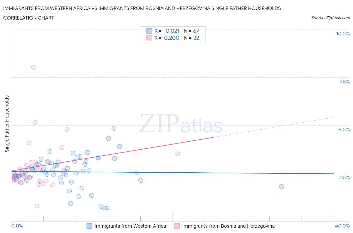 Immigrants from Western Africa vs Immigrants from Bosnia and Herzegovina Single Father Households