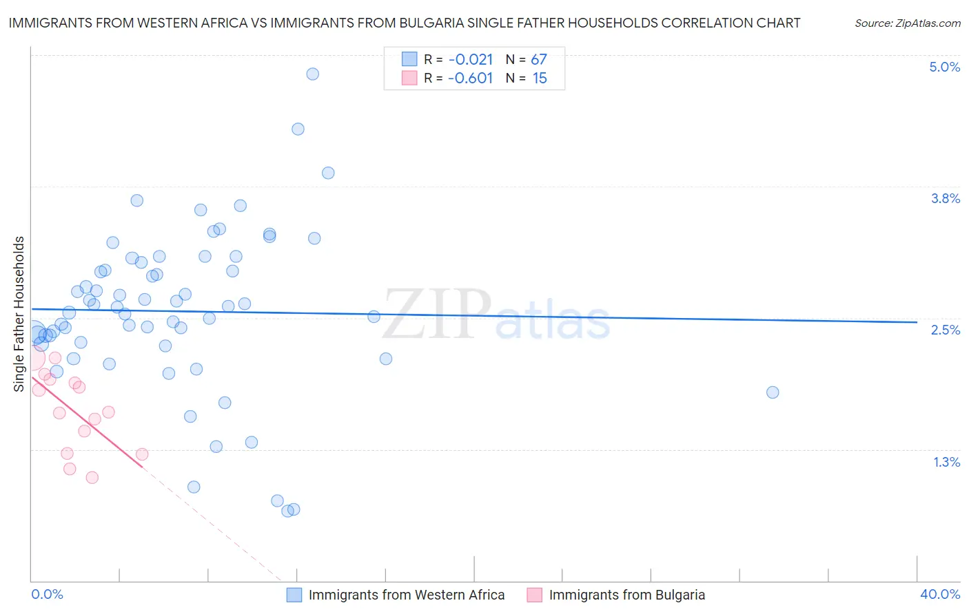 Immigrants from Western Africa vs Immigrants from Bulgaria Single Father Households