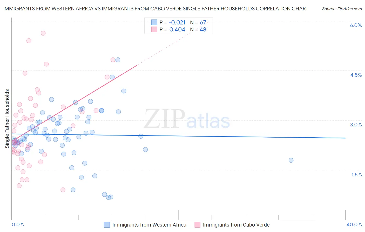 Immigrants from Western Africa vs Immigrants from Cabo Verde Single Father Households