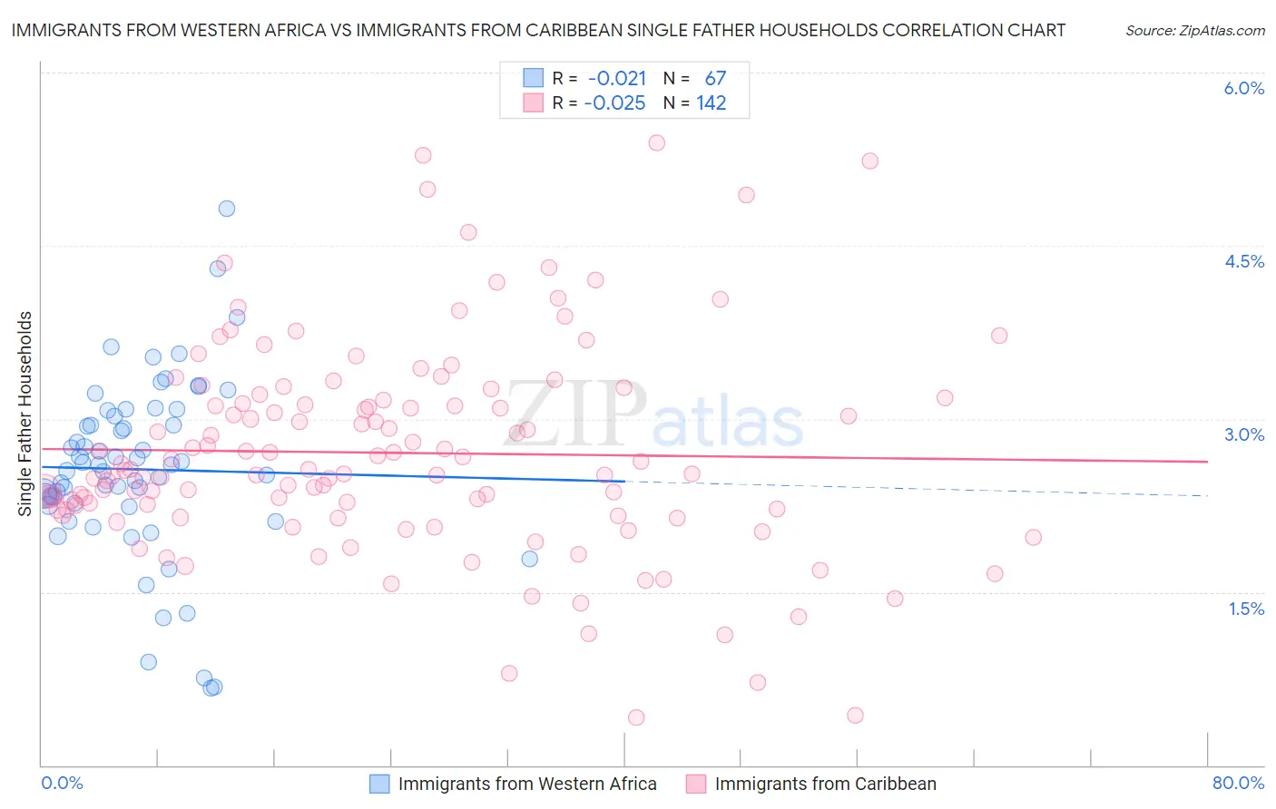 Immigrants from Western Africa vs Immigrants from Caribbean Single Father Households