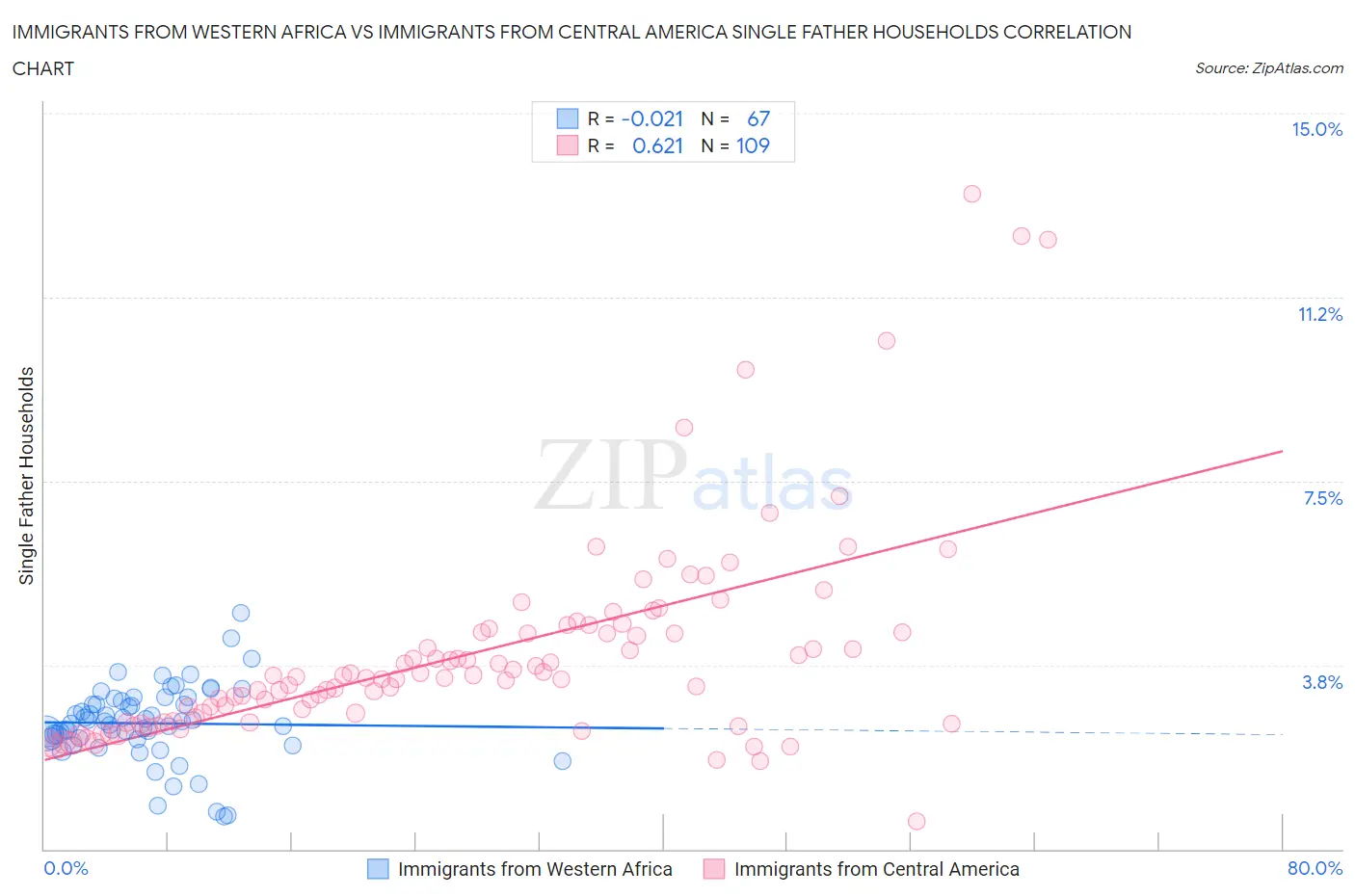 Immigrants from Western Africa vs Immigrants from Central America Single Father Households