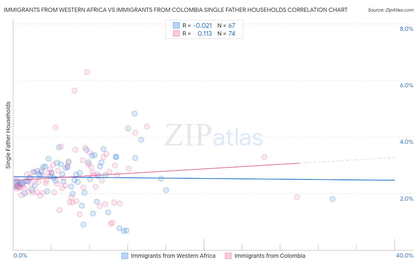 Immigrants from Western Africa vs Immigrants from Colombia Single Father Households