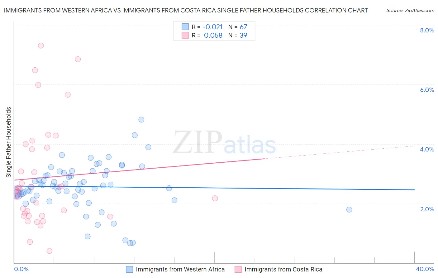 Immigrants from Western Africa vs Immigrants from Costa Rica Single Father Households