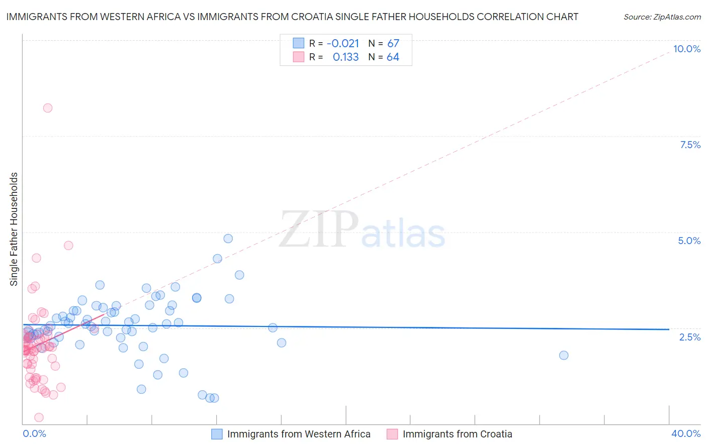 Immigrants from Western Africa vs Immigrants from Croatia Single Father Households