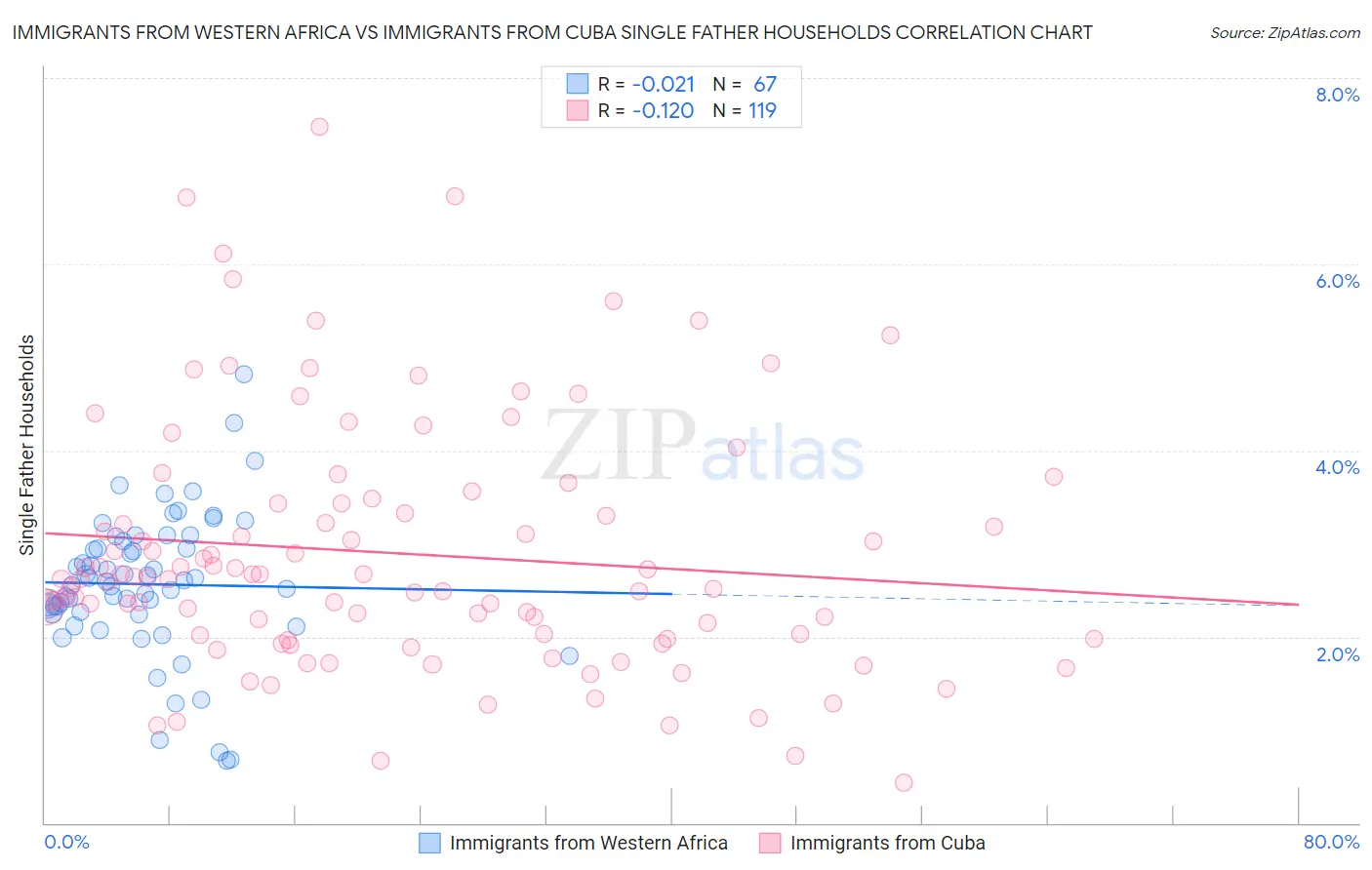 Immigrants from Western Africa vs Immigrants from Cuba Single Father Households