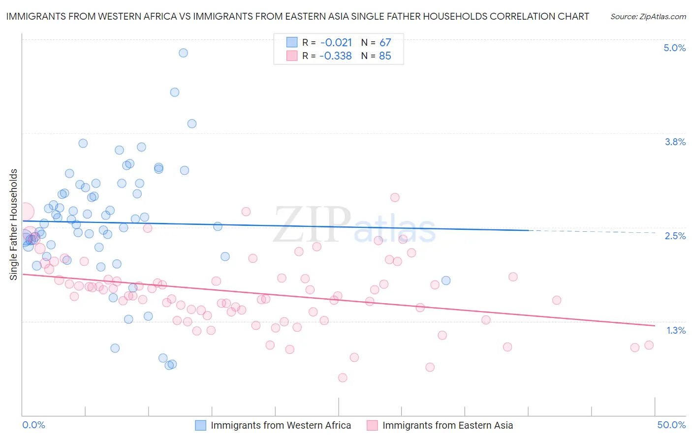 Immigrants from Western Africa vs Immigrants from Eastern Asia Single Father Households