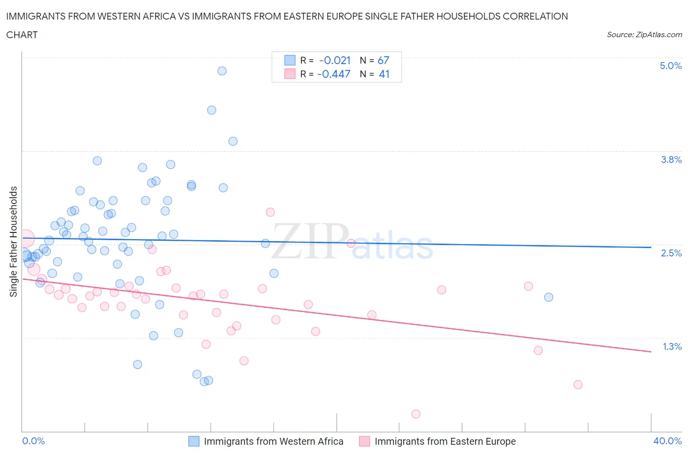 Immigrants from Western Africa vs Immigrants from Eastern Europe Single Father Households