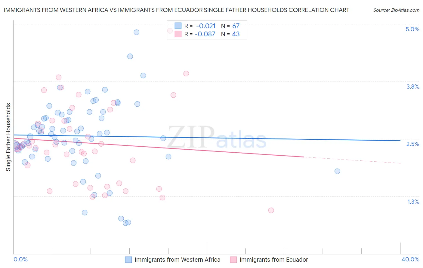 Immigrants from Western Africa vs Immigrants from Ecuador Single Father Households