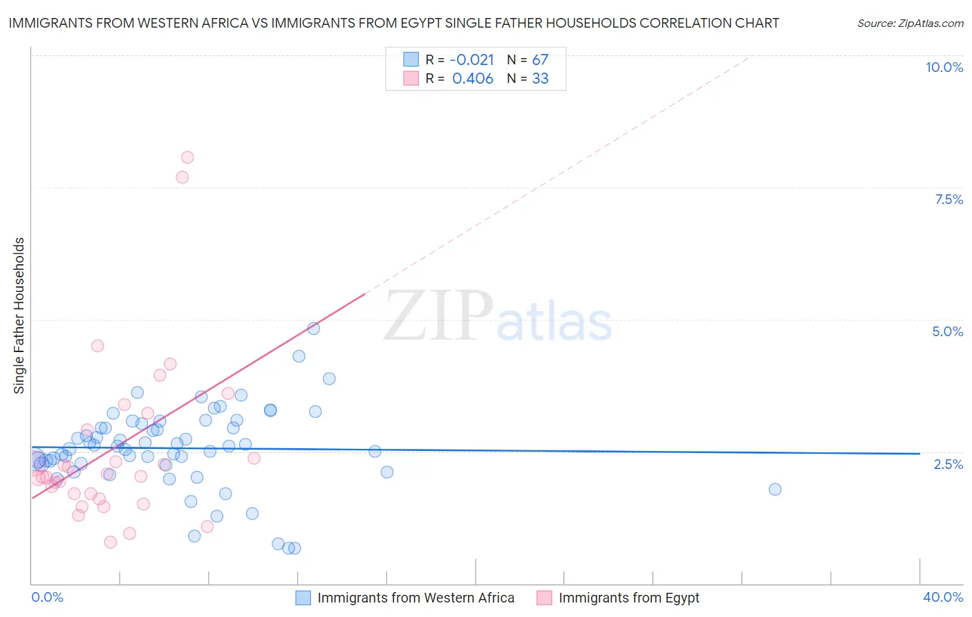 Immigrants from Western Africa vs Immigrants from Egypt Single Father Households