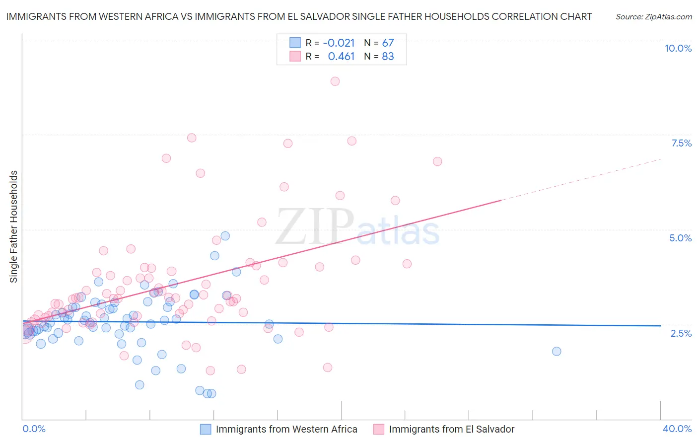 Immigrants from Western Africa vs Immigrants from El Salvador Single Father Households