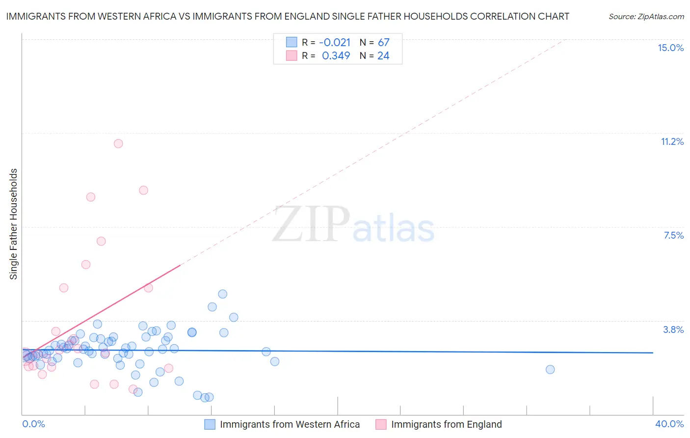 Immigrants from Western Africa vs Immigrants from England Single Father Households