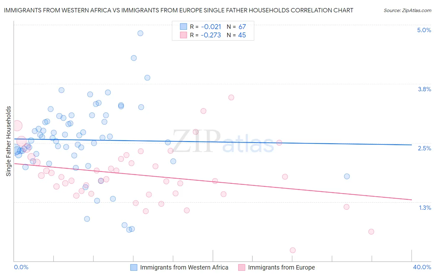 Immigrants from Western Africa vs Immigrants from Europe Single Father Households