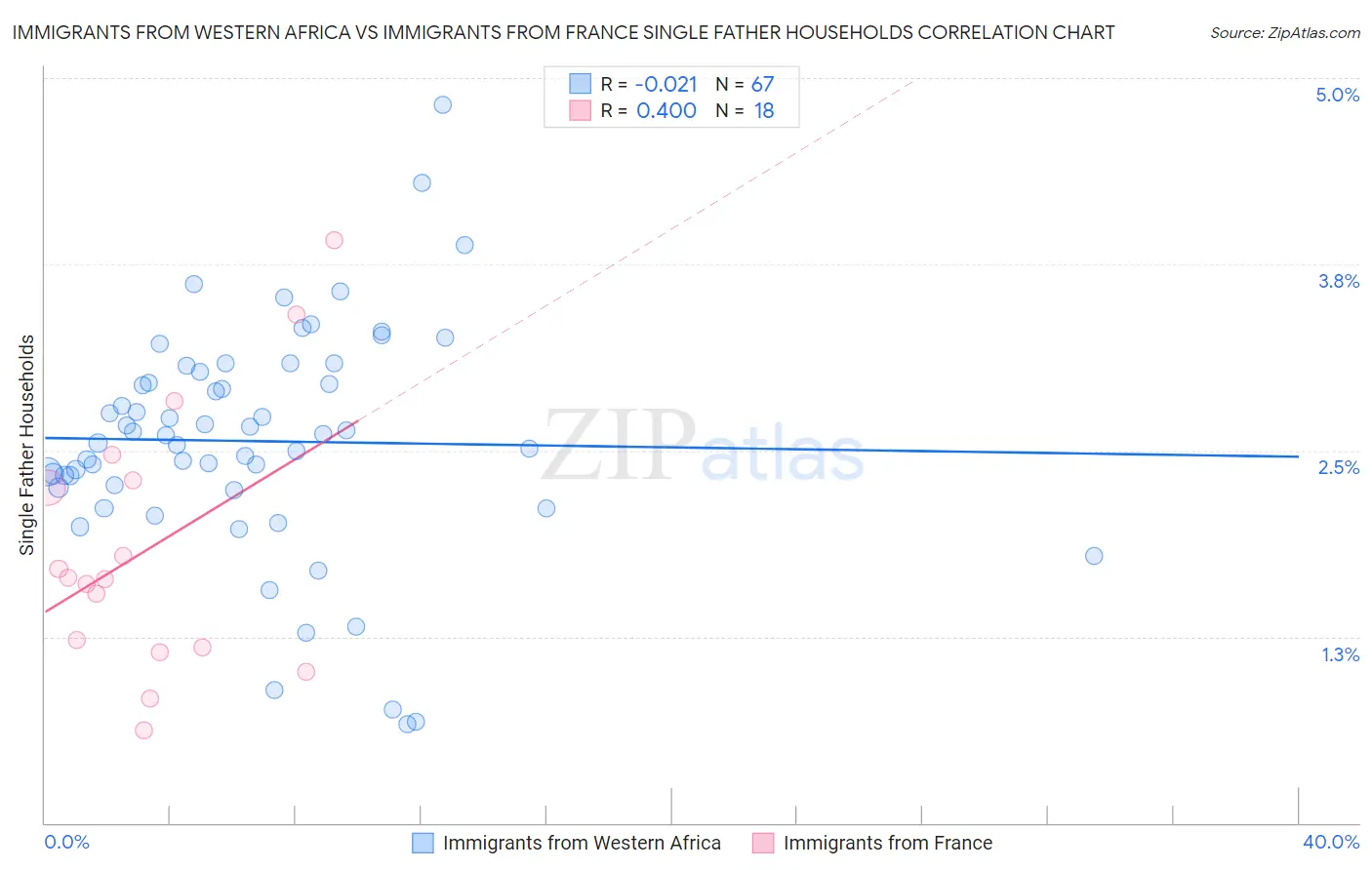 Immigrants from Western Africa vs Immigrants from France Single Father Households