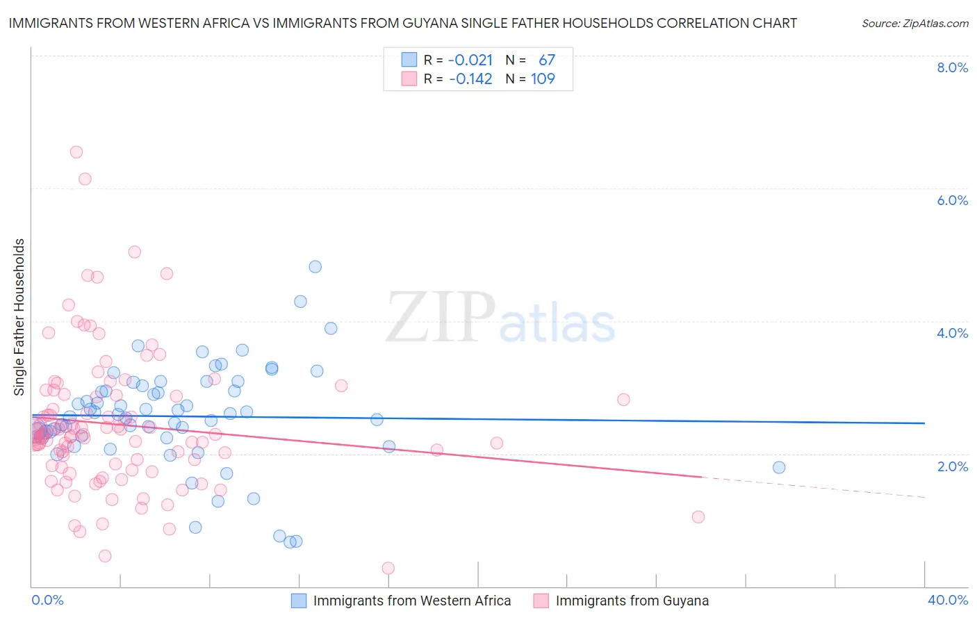Immigrants from Western Africa vs Immigrants from Guyana Single Father Households