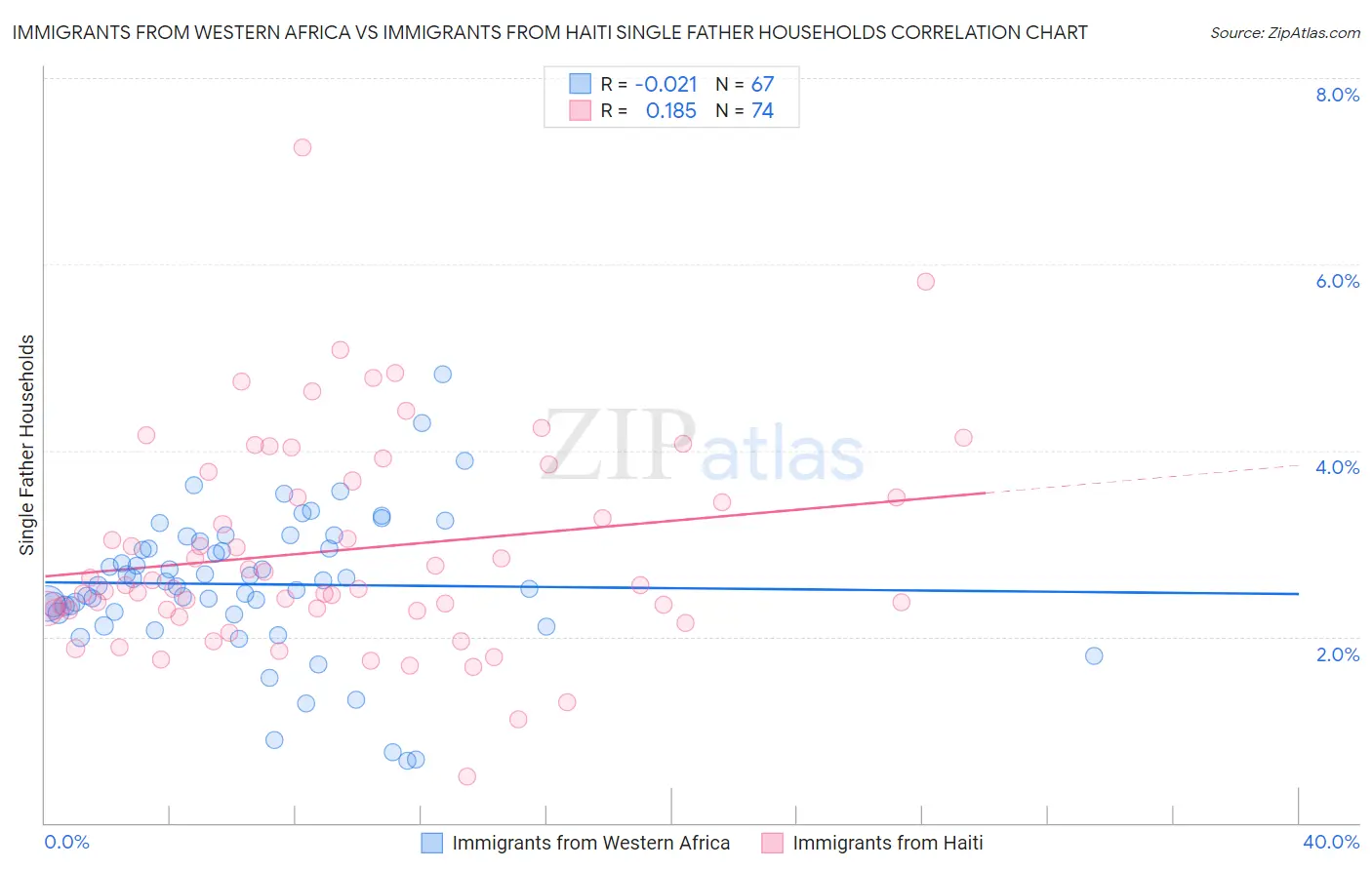 Immigrants from Western Africa vs Immigrants from Haiti Single Father Households