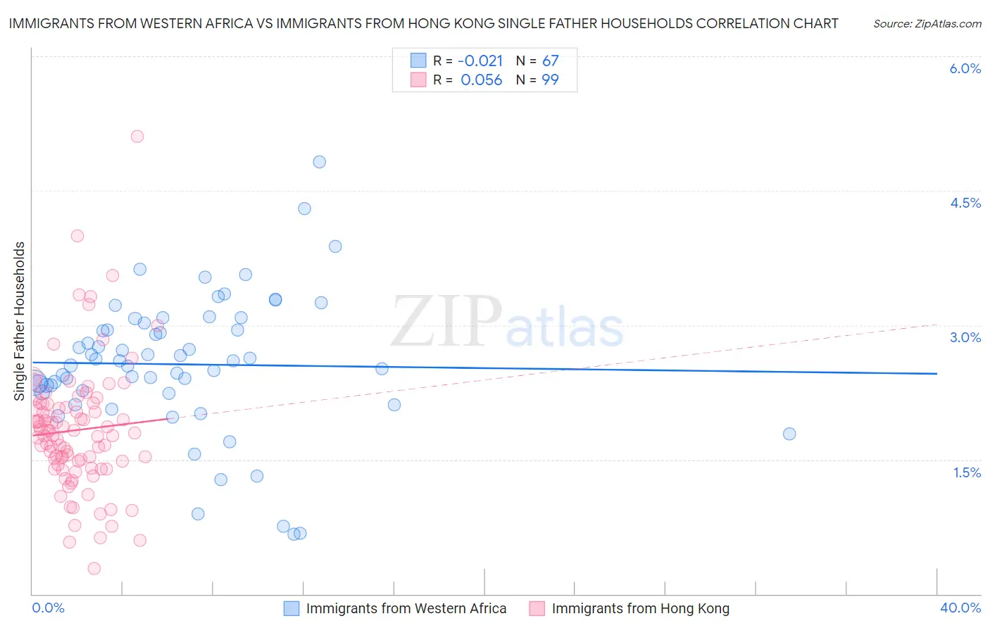 Immigrants from Western Africa vs Immigrants from Hong Kong Single Father Households