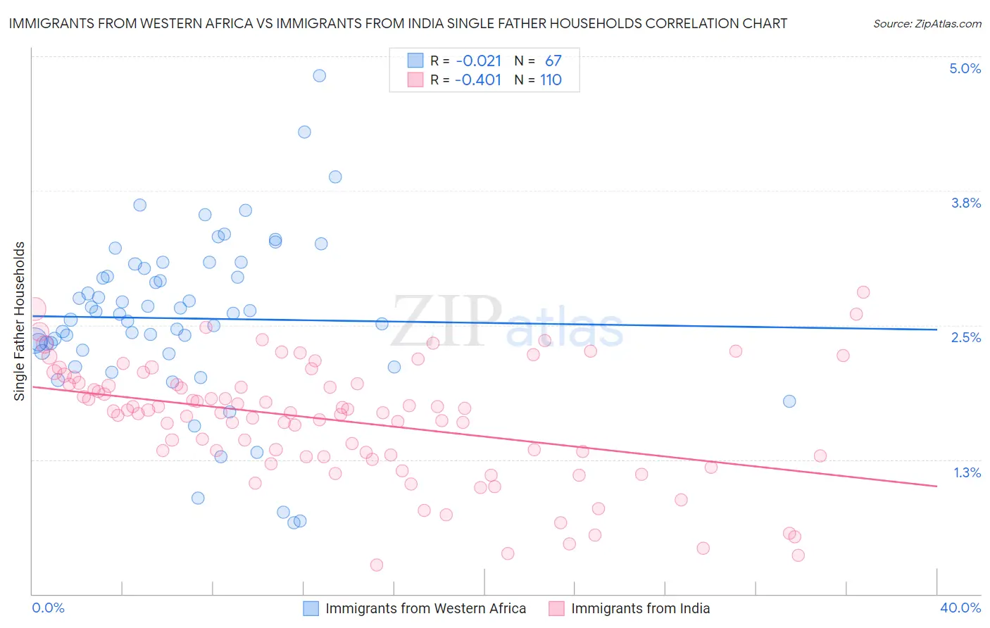 Immigrants from Western Africa vs Immigrants from India Single Father Households