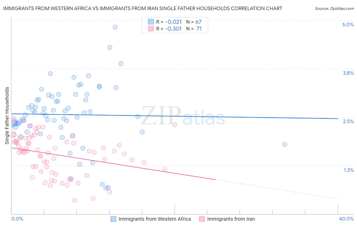 Immigrants from Western Africa vs Immigrants from Iran Single Father Households