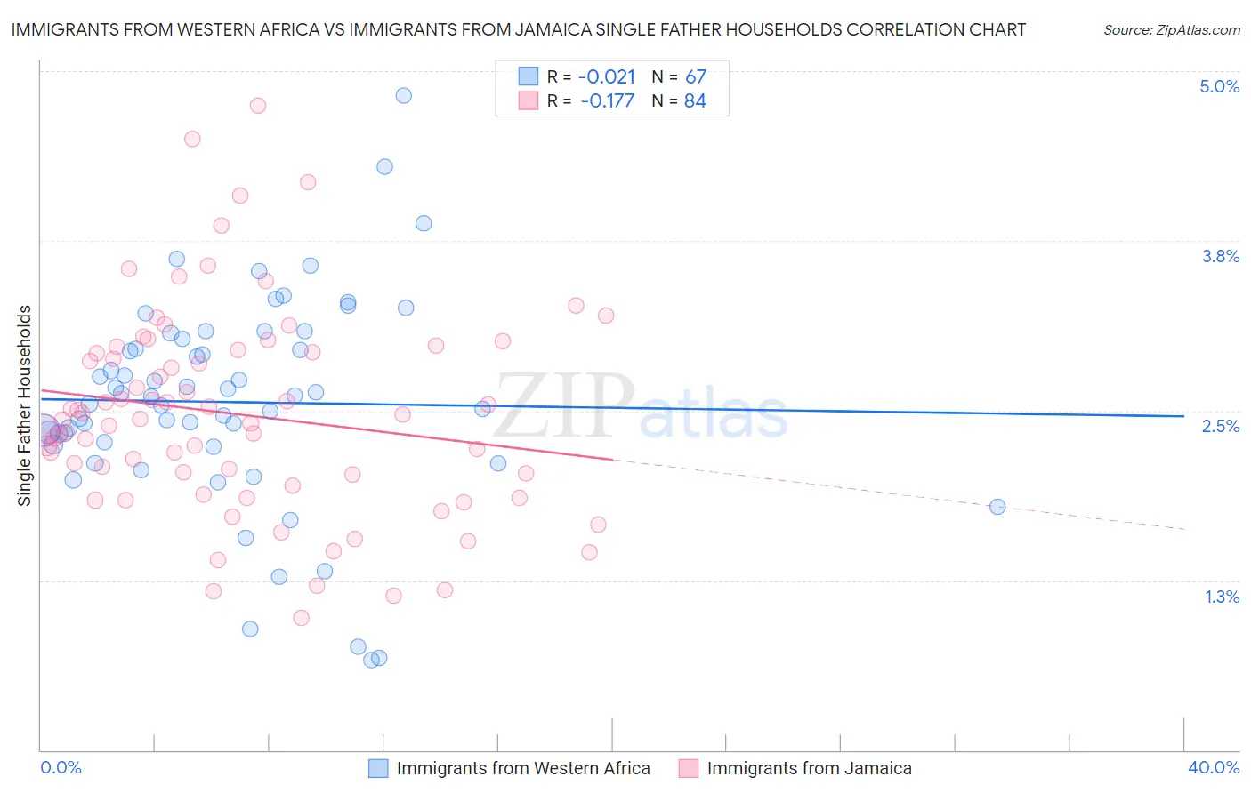 Immigrants from Western Africa vs Immigrants from Jamaica Single Father Households