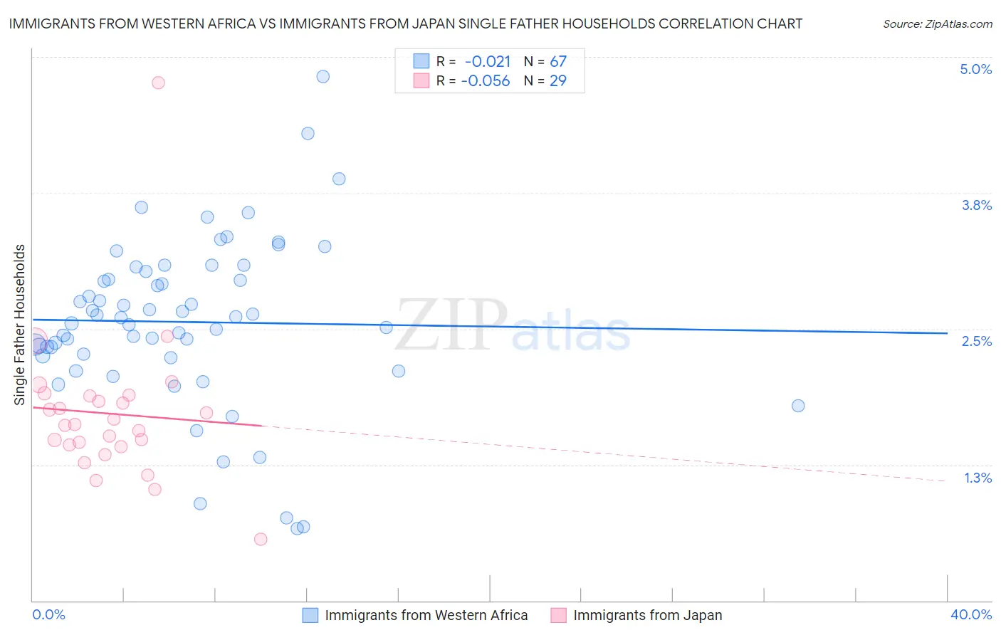 Immigrants from Western Africa vs Immigrants from Japan Single Father Households