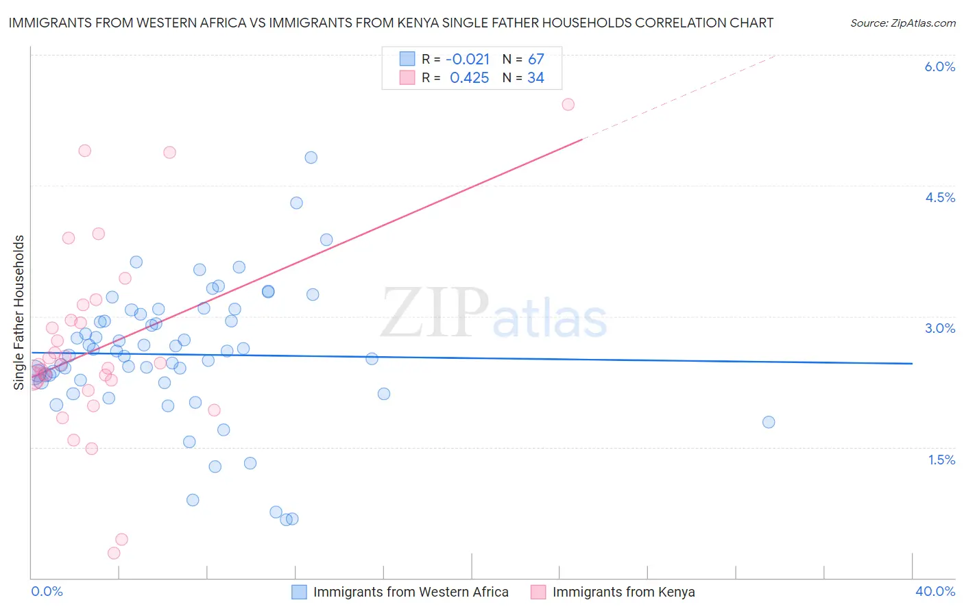 Immigrants from Western Africa vs Immigrants from Kenya Single Father Households