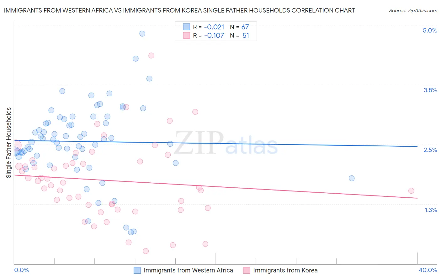 Immigrants from Western Africa vs Immigrants from Korea Single Father Households