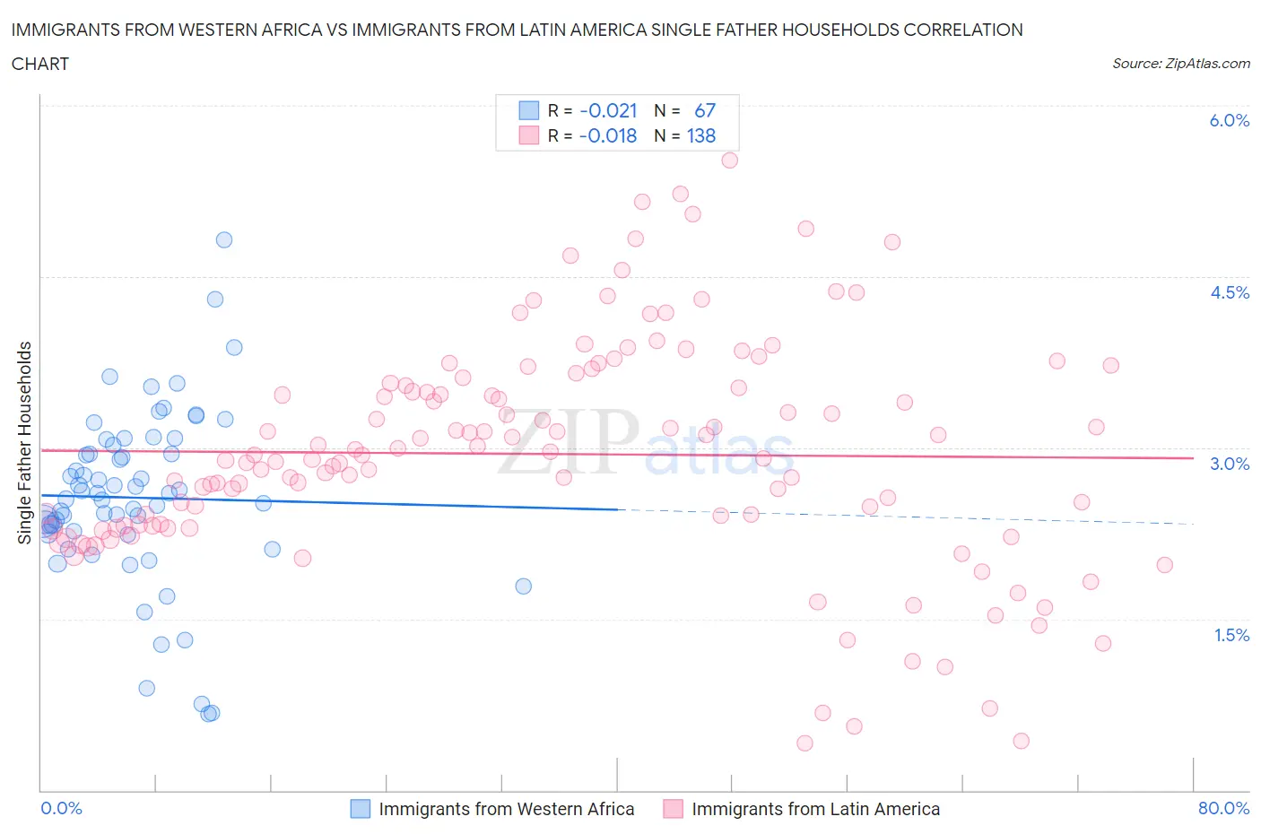 Immigrants from Western Africa vs Immigrants from Latin America Single Father Households