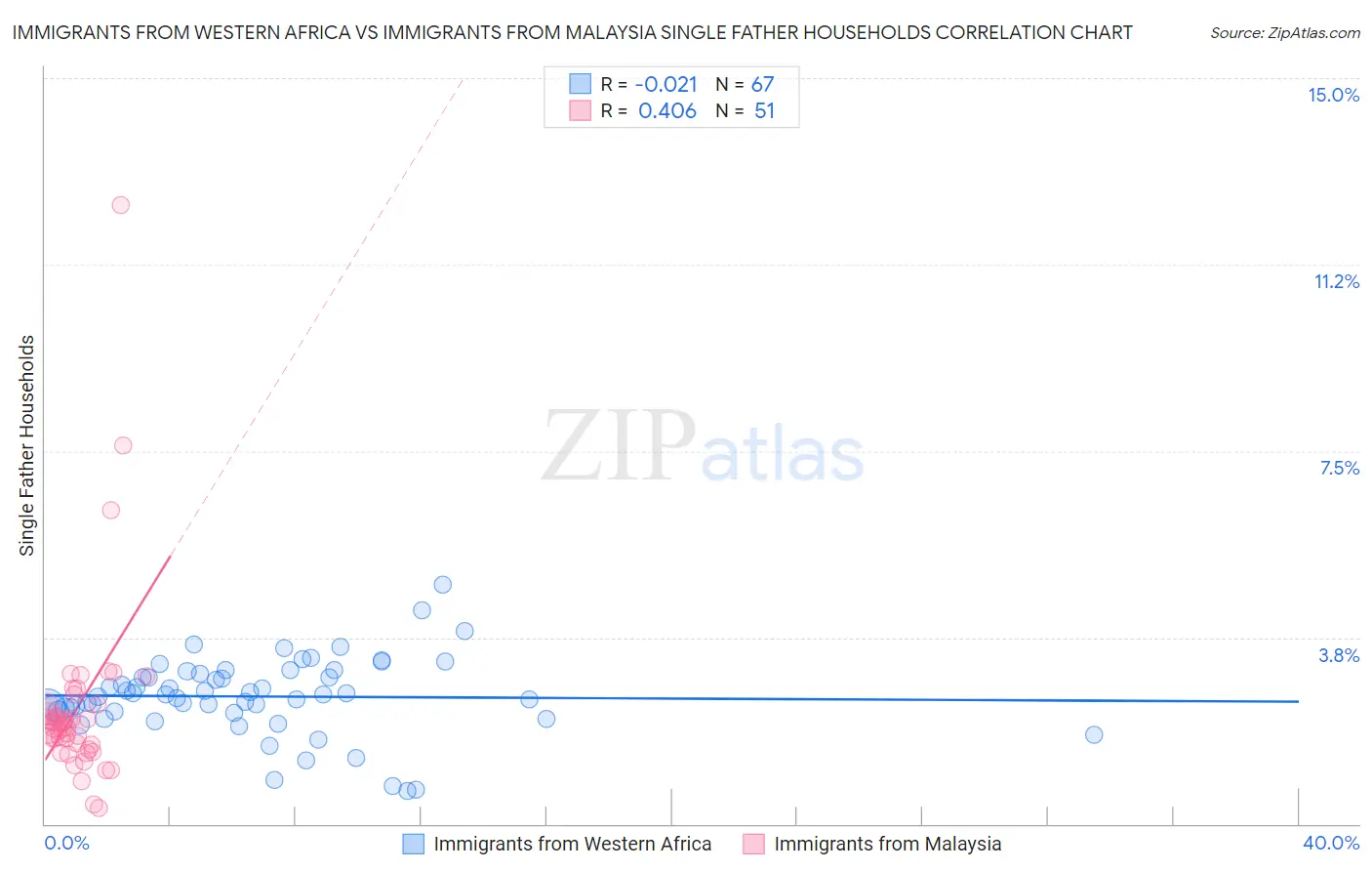 Immigrants from Western Africa vs Immigrants from Malaysia Single Father Households