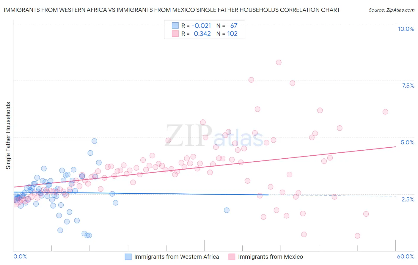 Immigrants from Western Africa vs Immigrants from Mexico Single Father Households