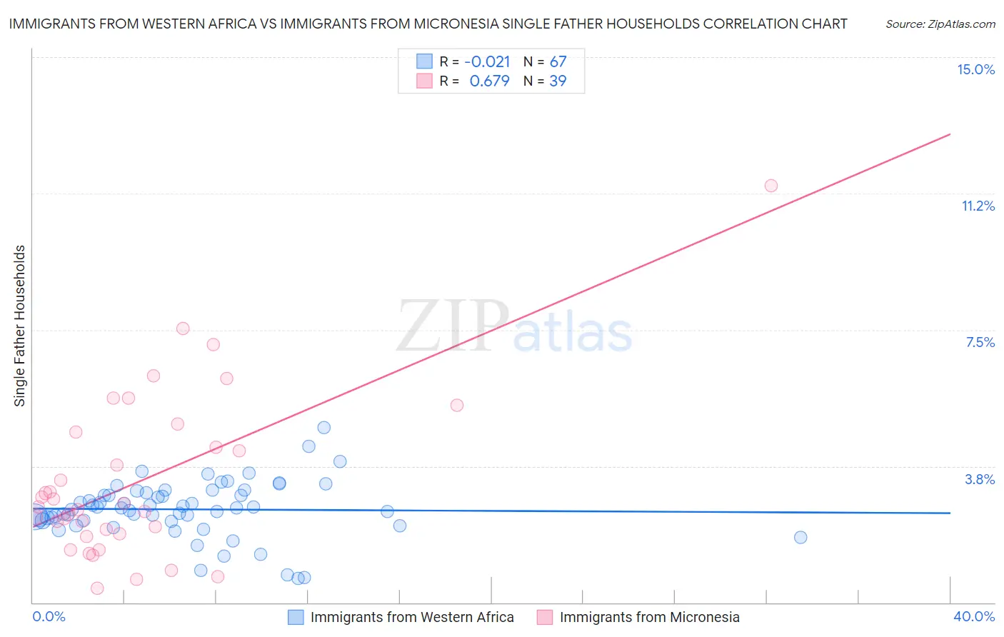 Immigrants from Western Africa vs Immigrants from Micronesia Single Father Households