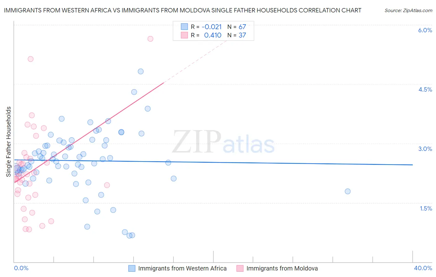 Immigrants from Western Africa vs Immigrants from Moldova Single Father Households