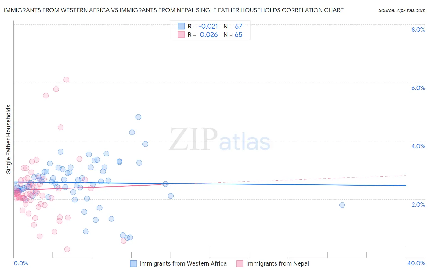 Immigrants from Western Africa vs Immigrants from Nepal Single Father Households