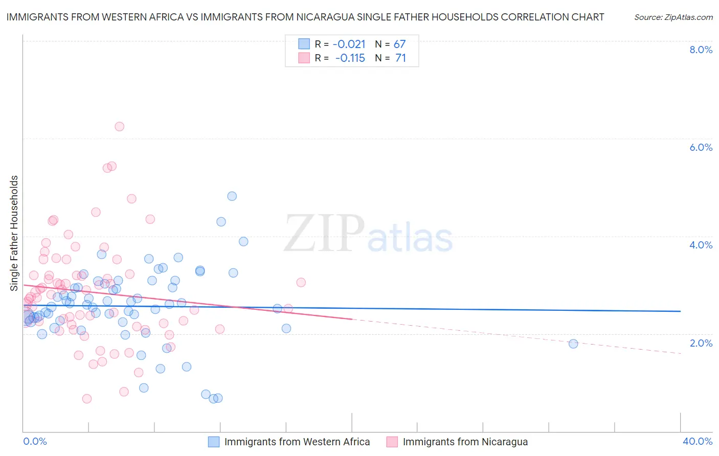 Immigrants from Western Africa vs Immigrants from Nicaragua Single Father Households