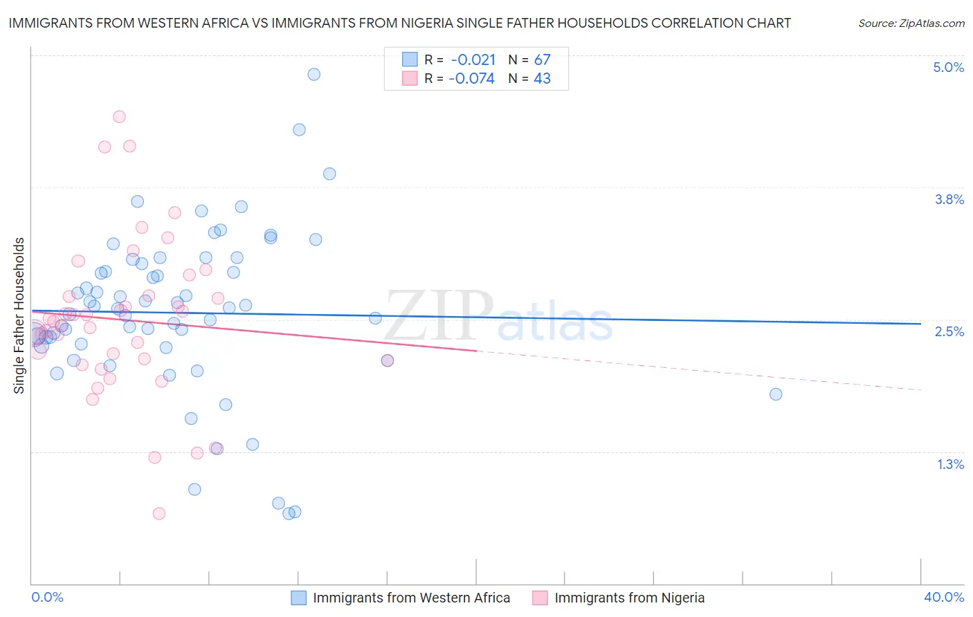 Immigrants from Western Africa vs Immigrants from Nigeria Single Father Households