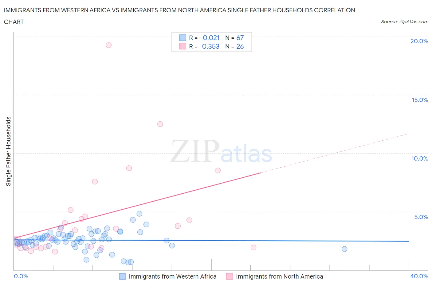 Immigrants from Western Africa vs Immigrants from North America Single Father Households