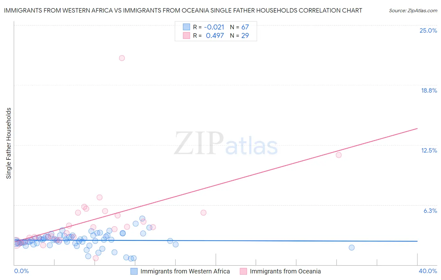 Immigrants from Western Africa vs Immigrants from Oceania Single Father Households