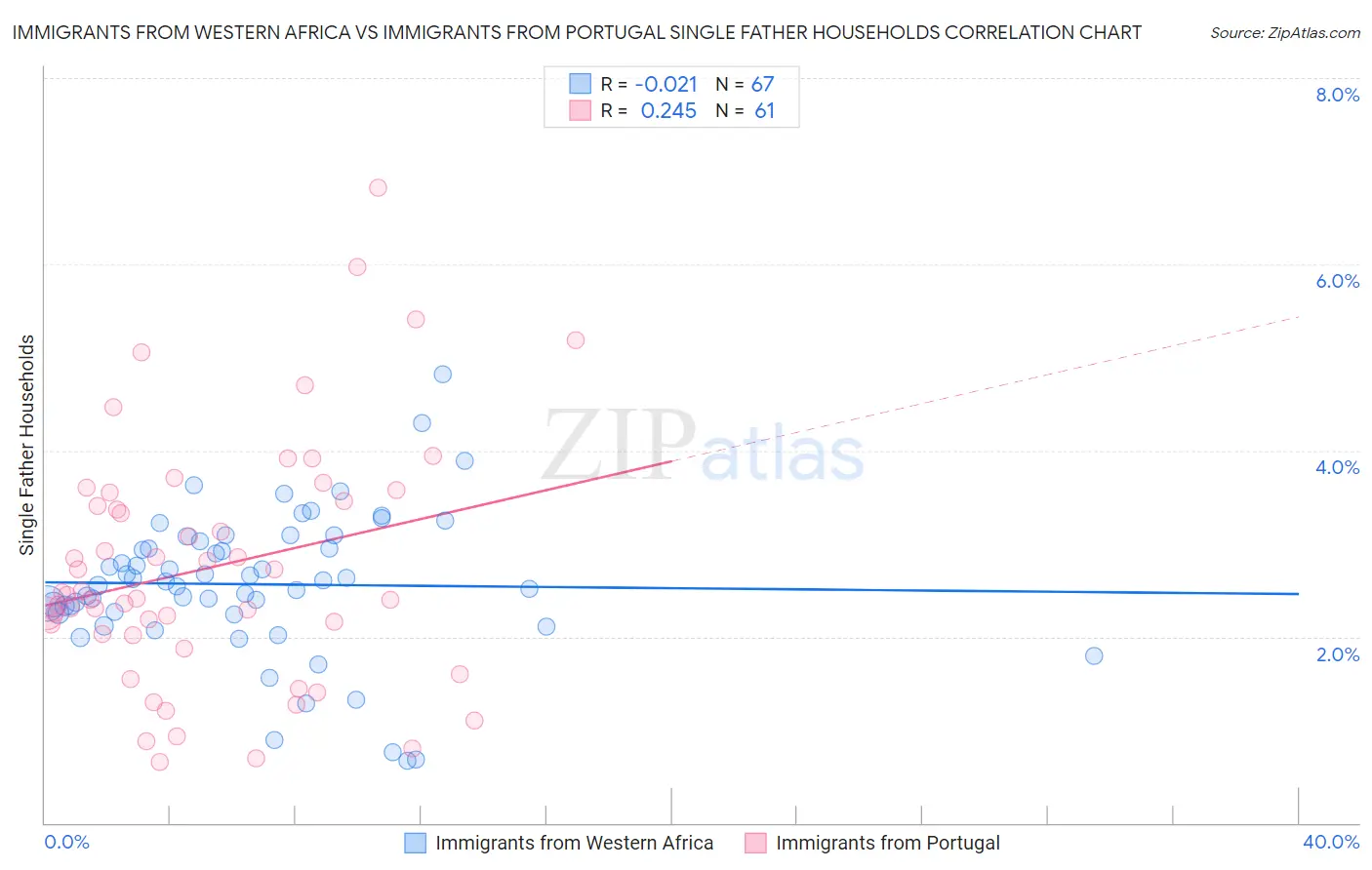 Immigrants from Western Africa vs Immigrants from Portugal Single Father Households