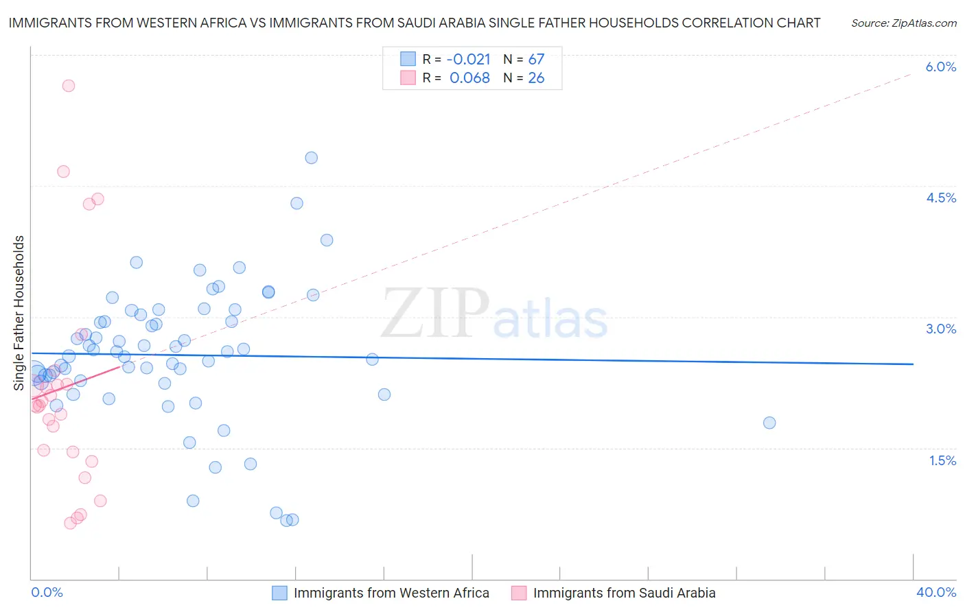 Immigrants from Western Africa vs Immigrants from Saudi Arabia Single Father Households