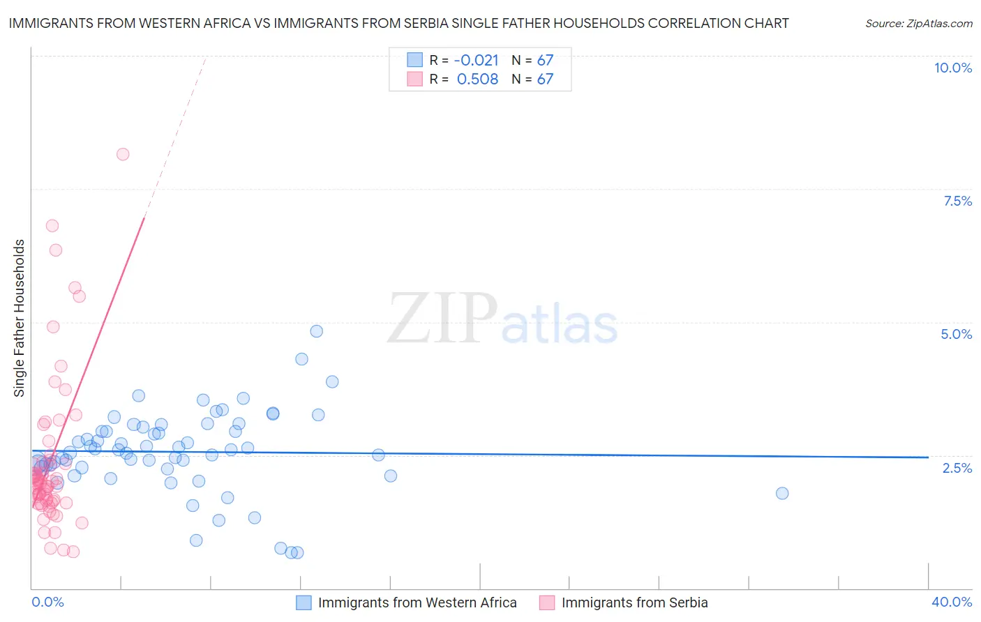 Immigrants from Western Africa vs Immigrants from Serbia Single Father Households