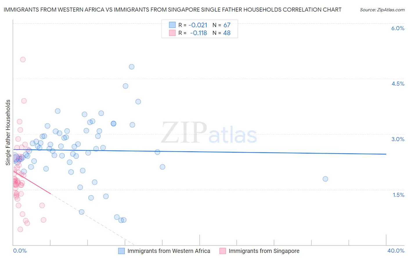 Immigrants from Western Africa vs Immigrants from Singapore Single Father Households